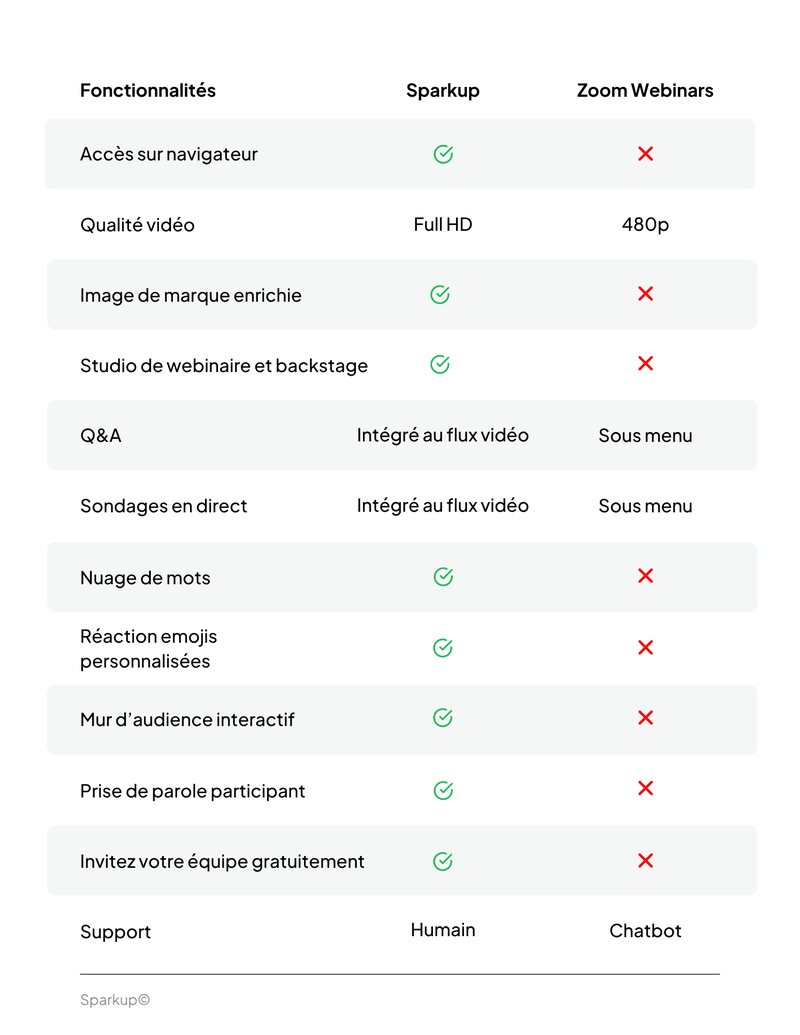 Sparkup VS Zoom : le comparatif